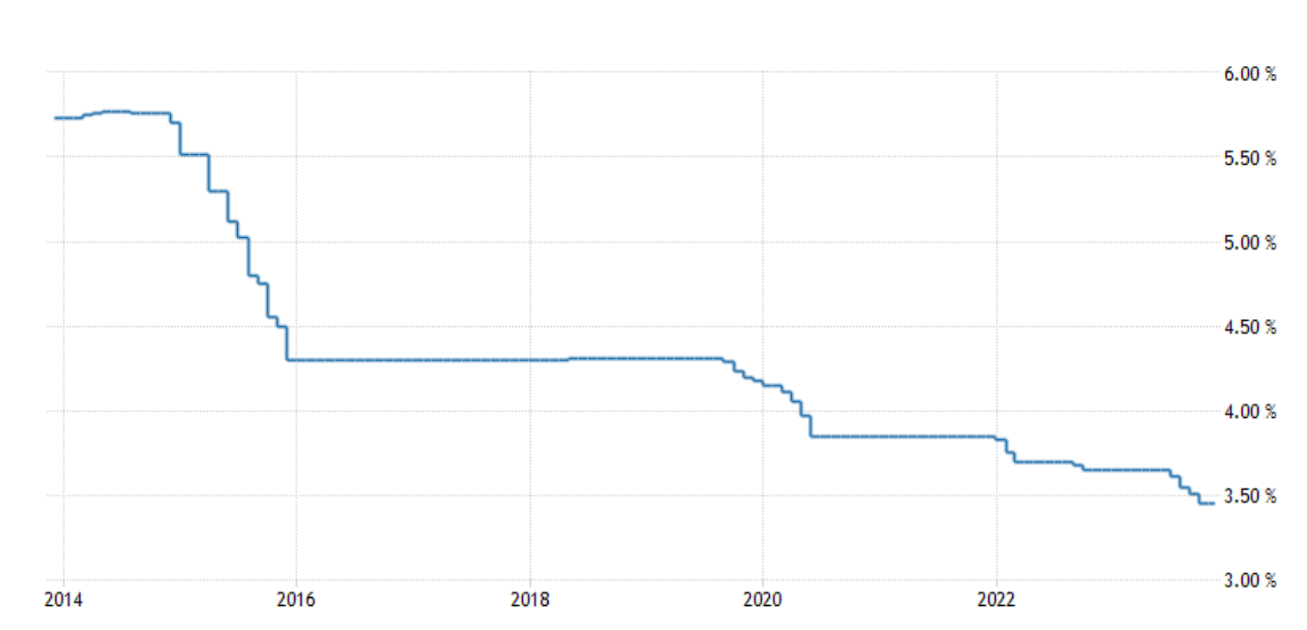 Gráfico com as taxas de juros dos últimos 10 anos