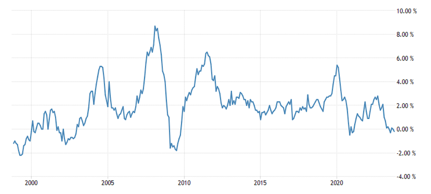 Gráfico com a inflação na economia chinesa